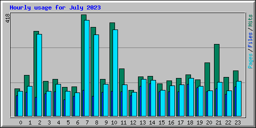 Hourly usage for July 2023