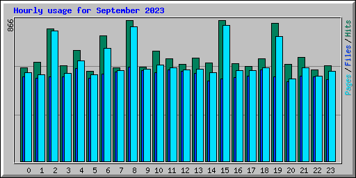 Hourly usage for September 2023