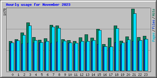 Hourly usage for November 2023