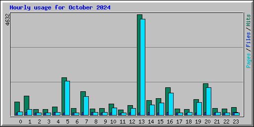 Hourly usage for October 2024