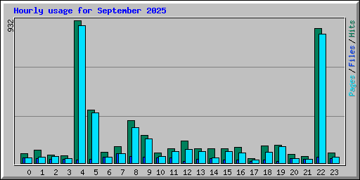 Hourly usage for September 2025