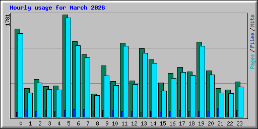 Hourly usage for March 2026