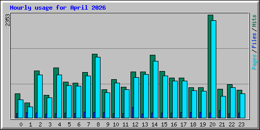Hourly usage for April 2026