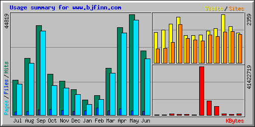Usage summary for www.bjfinn.com
